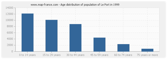 Age distribution of population of Le Port in 1999